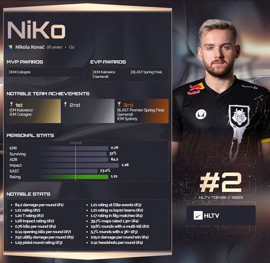 我们没有在上海Major的表演赛中看到 s1mple