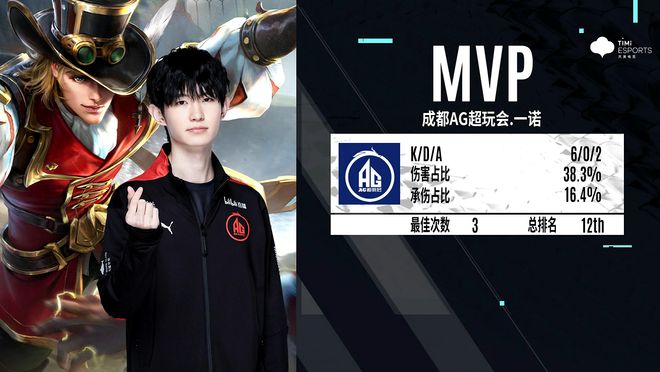 TES 2-0 UP：Wayward二连MVP TES稳中求胜轻松战胜UP